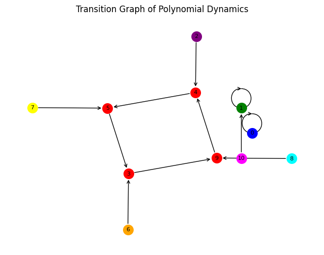 Transition graph